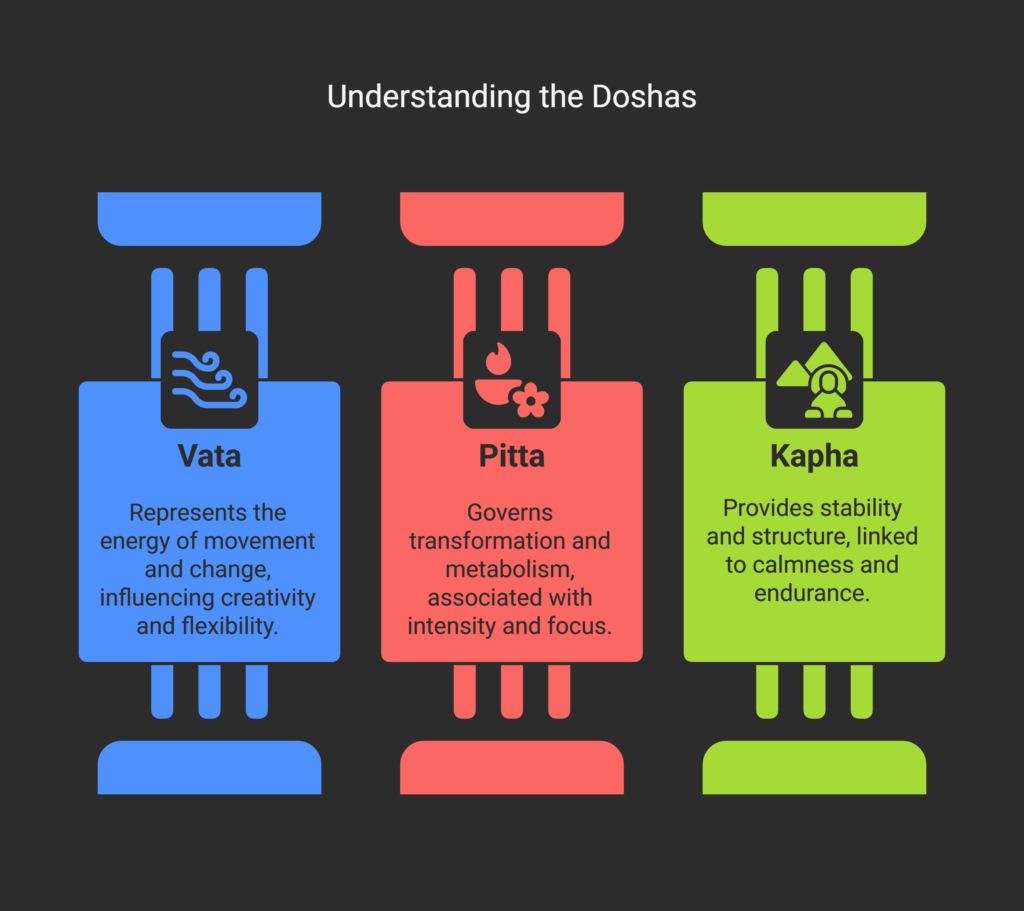 Understanding Vata, Pitta, and Kapha_ The Three Doshas in Ayurveda - visual selection Vata Pitta kapha